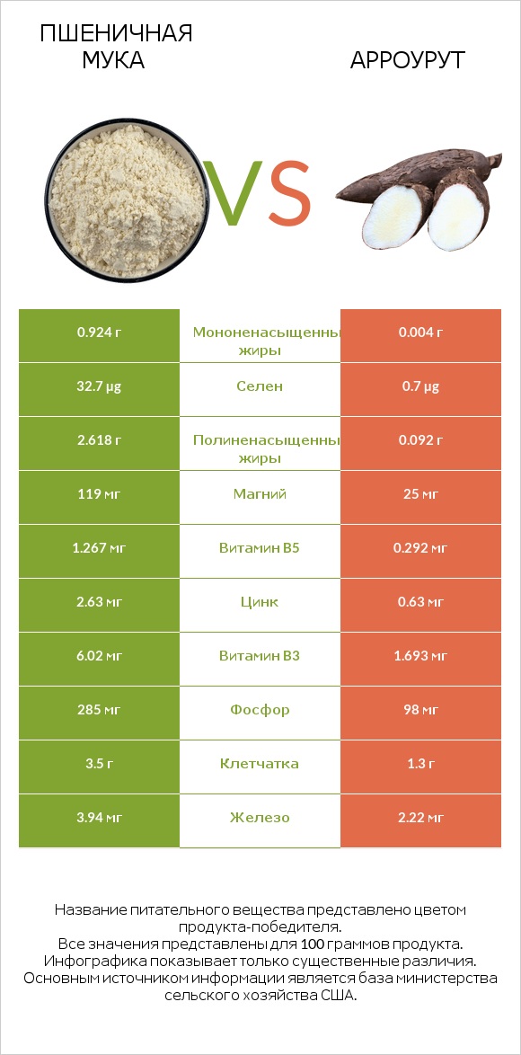 Пшеничная мука vs Арроурут infographic