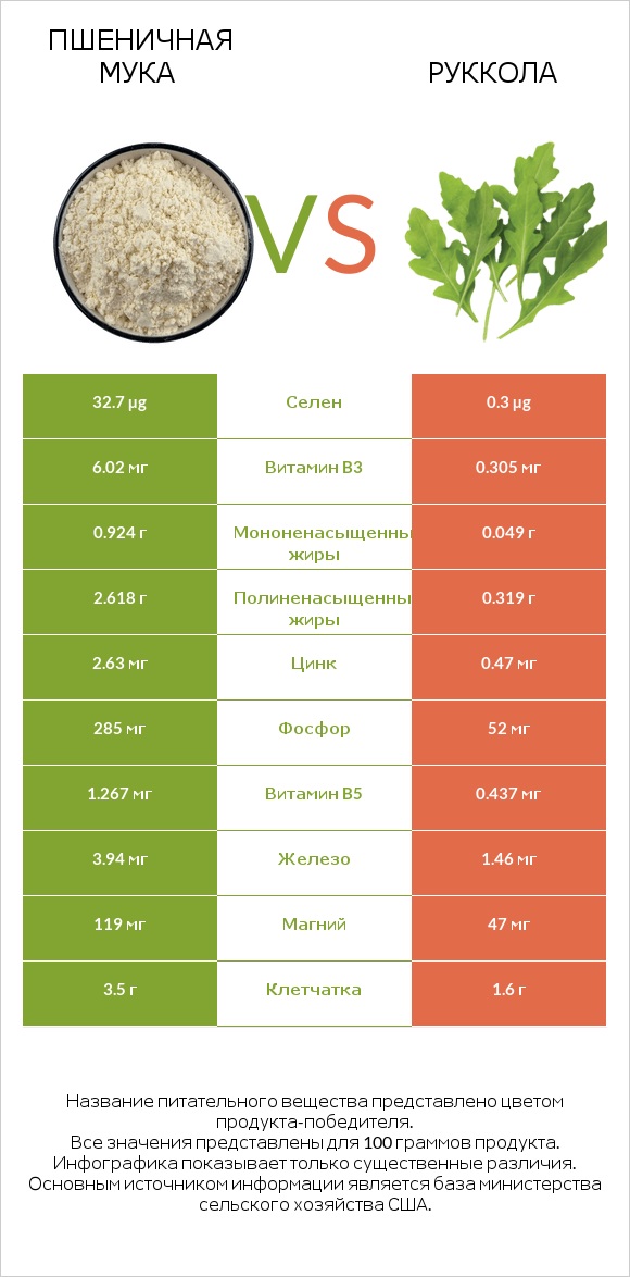 Пшеничная мука vs Руккола infographic