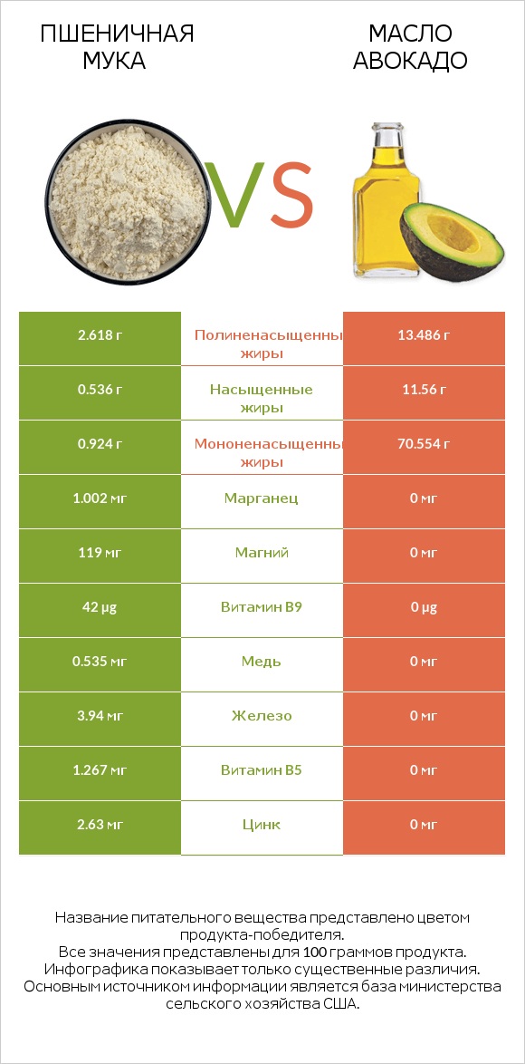 Пшеничная мука vs Масло авокадо infographic