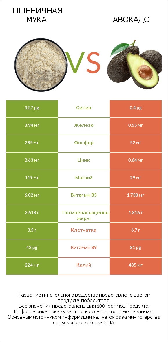 Пшеничная мука vs Авокадо infographic