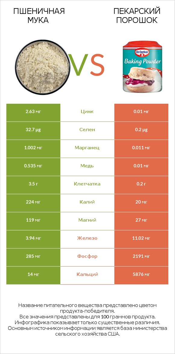 Пшеничная мука vs Пекарский порошок infographic