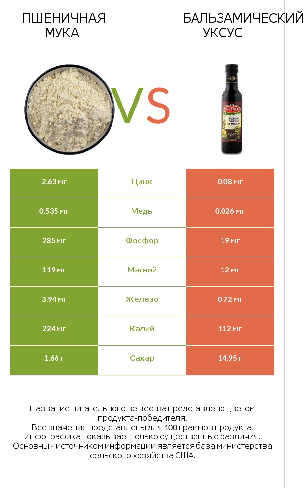 Пшеничная мука vs Бальзамический уксус infographic