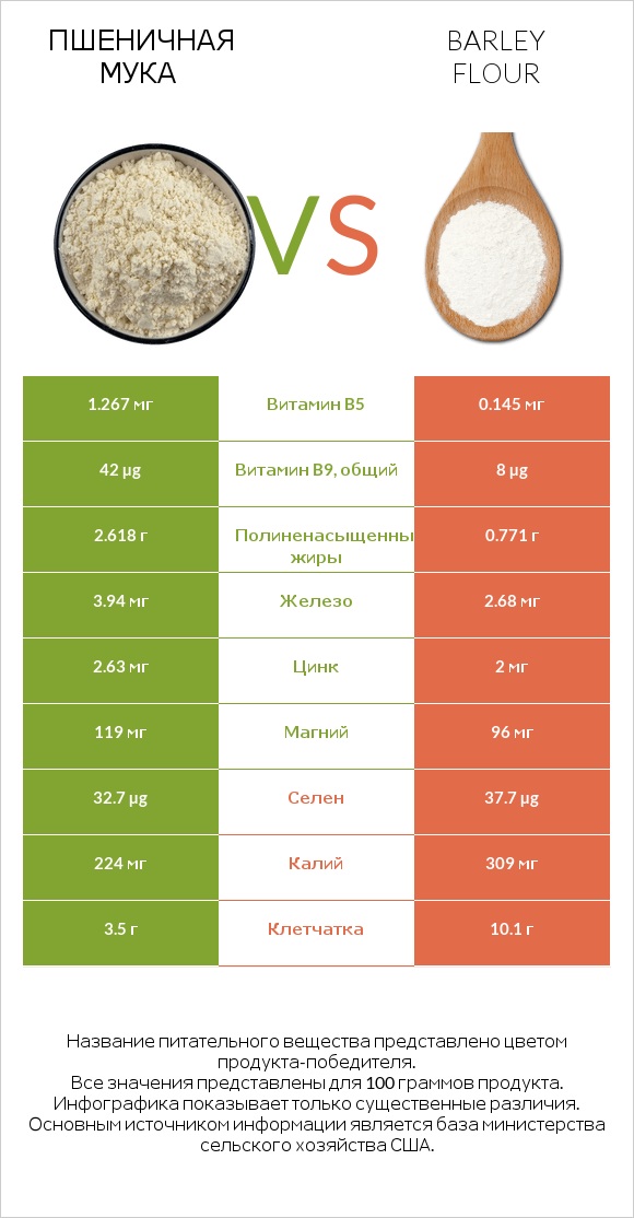 Пшеничная мука vs Barley flour infographic