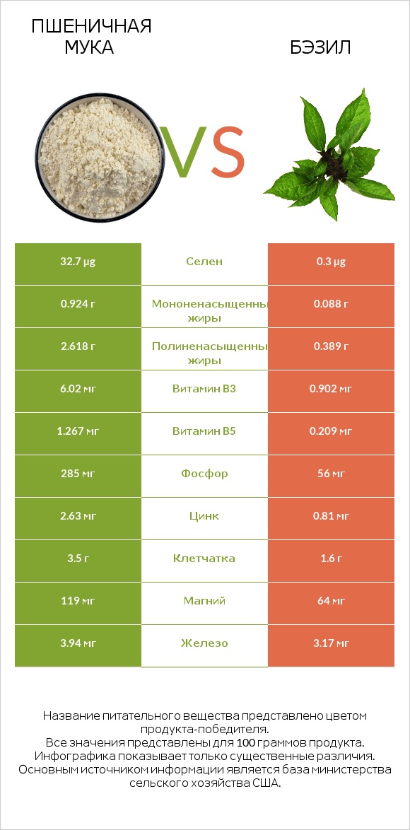 Пшеничная мука vs Бэзил infographic