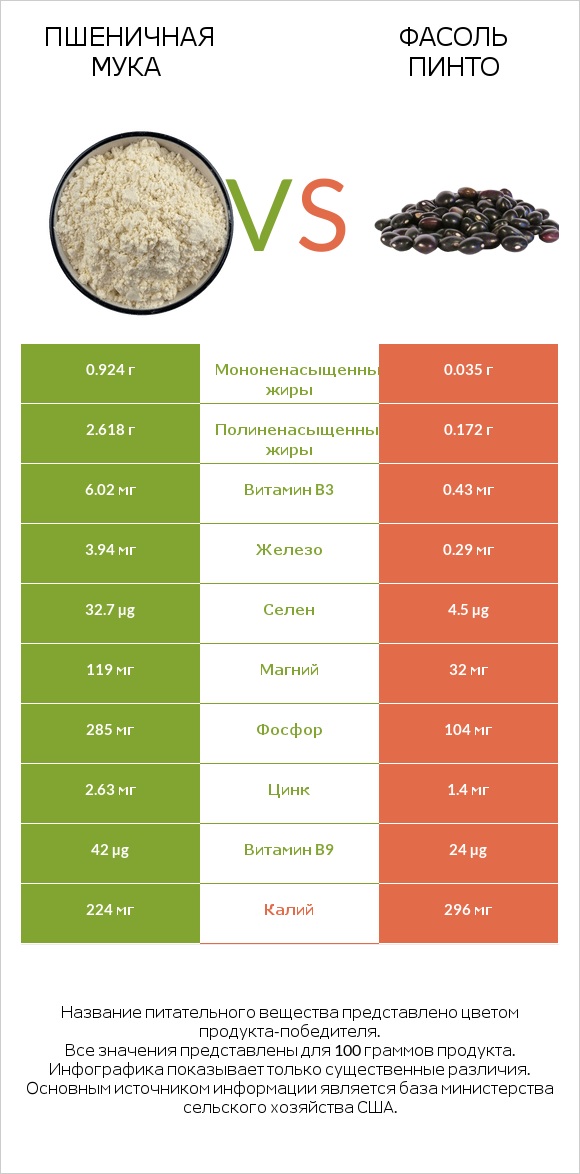 Пшеничная мука vs Фасоль пинто сырой infographic