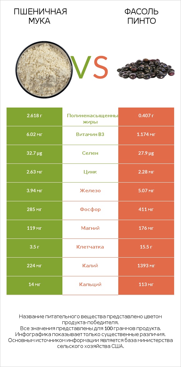 Пшеничная мука vs Фасоль пинто infographic