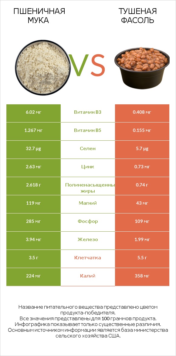 Пшеничная мука vs Тушеная фасоль infographic