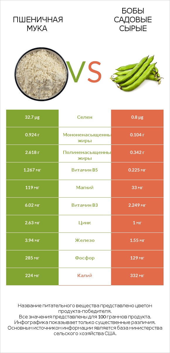 Пшеничная мука vs Бобы садовые сырые infographic