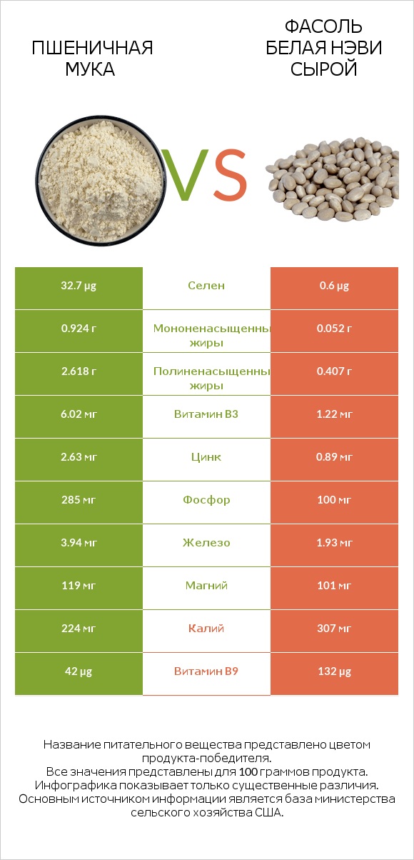 Пшеничная мука vs Фасоль белая нэви сырой infographic