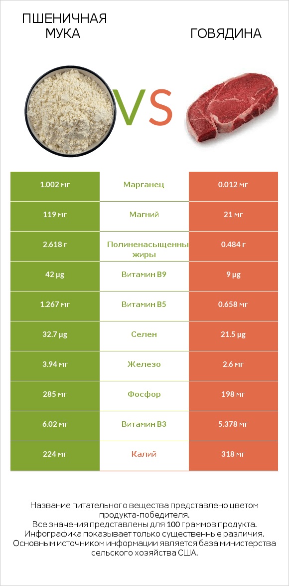 Пшеничная мука vs Говядина infographic