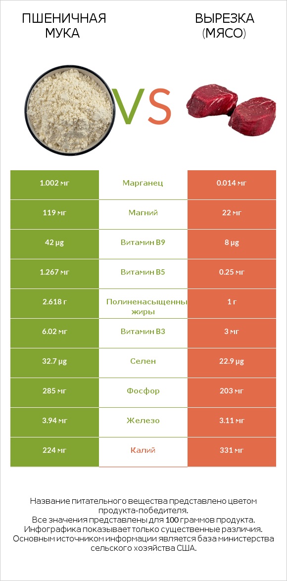 Пшеничная мука vs Вырезка (мясо) infographic