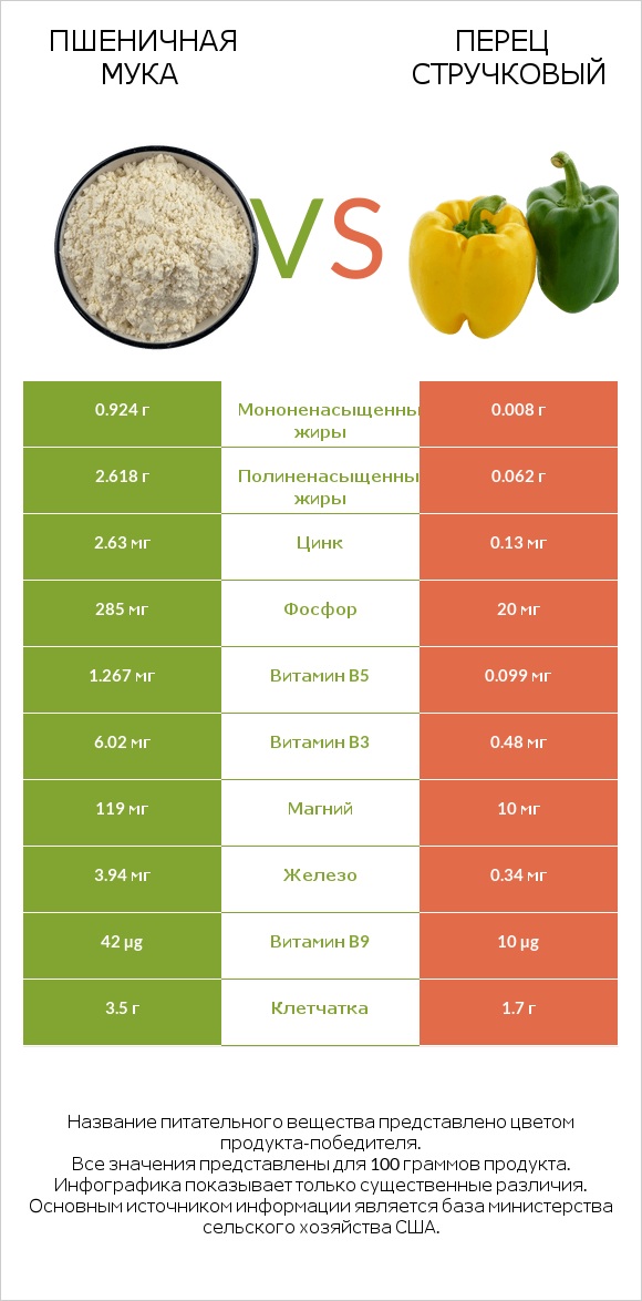 Пшеничная мука vs Перец стручковый infographic