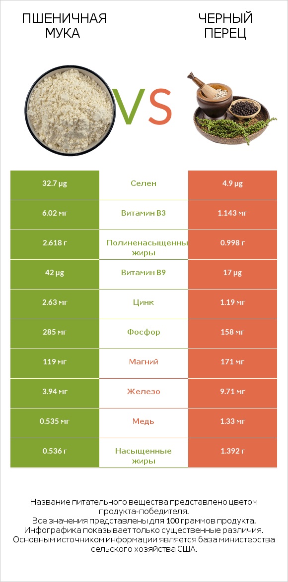 Пшеничная мука vs Черный перец infographic