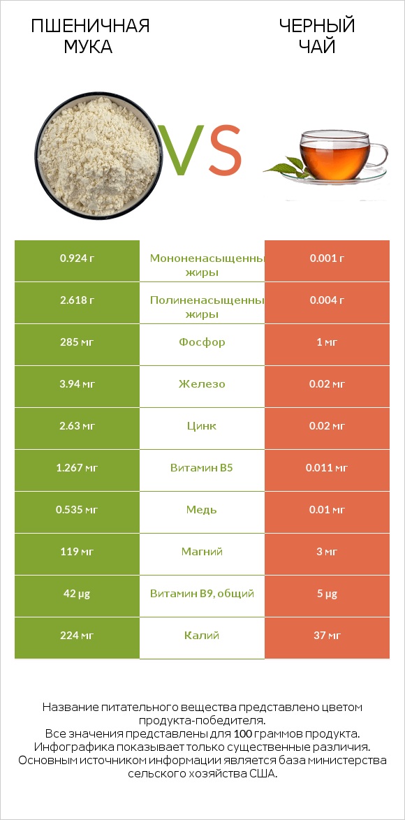 Пшеничная мука vs Черный чай infographic