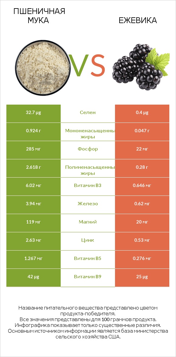 Пшеничная мука vs Ежевика infographic