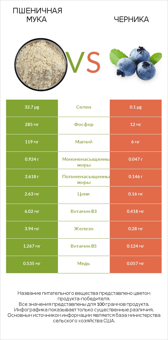 Пшеничная мука vs Черника infographic