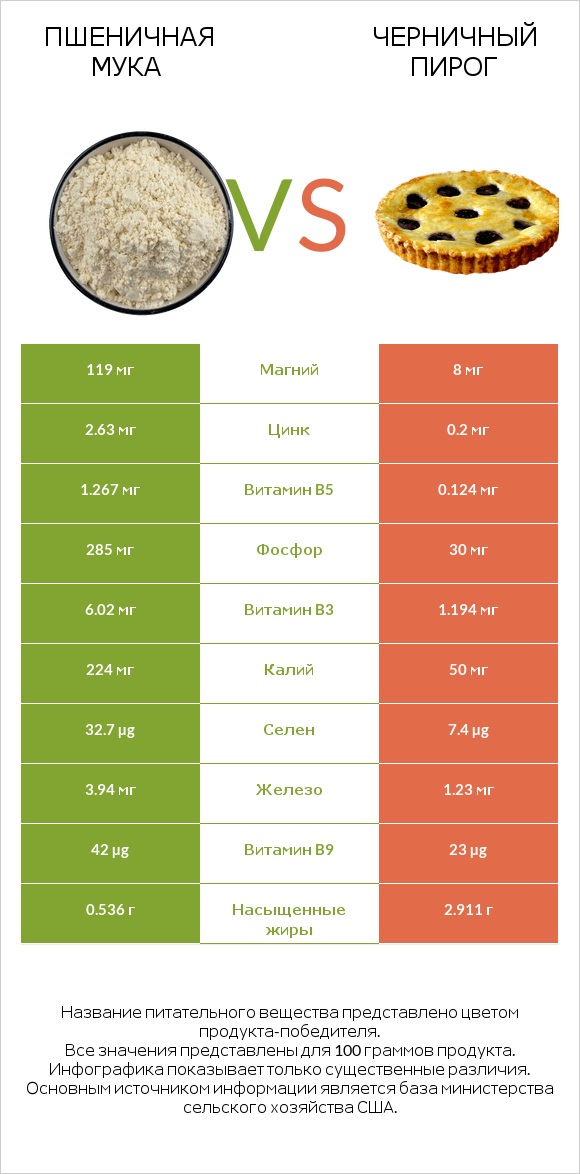 Пшеничная мука vs Черничный пирог infographic
