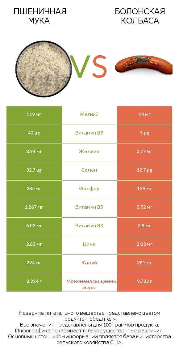 Пшеничная мука vs Болонская колбаса infographic
