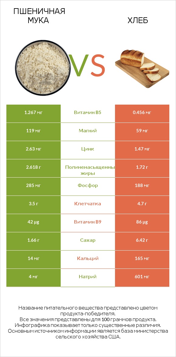 Пшеничная мука vs Хлеб infographic