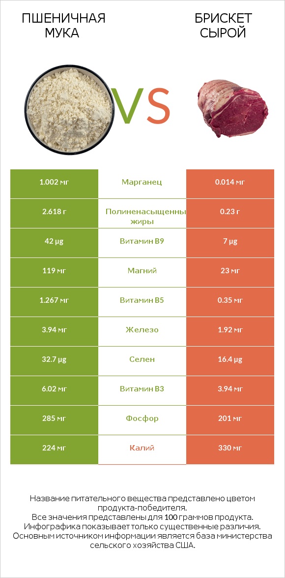 Пшеничная мука vs Брискет сырой infographic