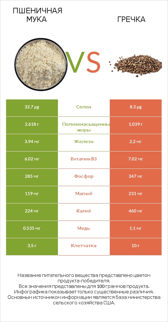 Пшеничная мука vs Гречка infographic