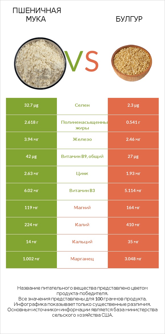 Пшеничная мука vs Булгур infographic