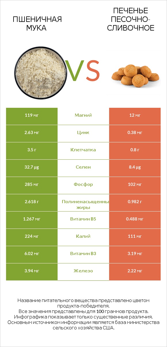 Пшеничная мука vs Печенье песочно-сливочное infographic