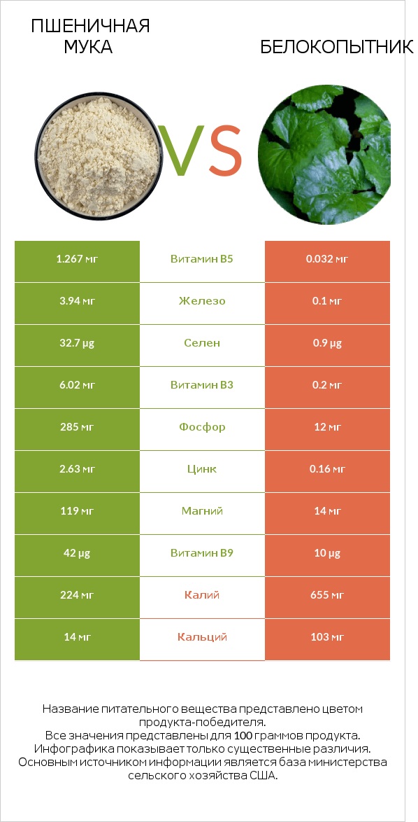 Пшеничная мука vs Белокопытник infographic