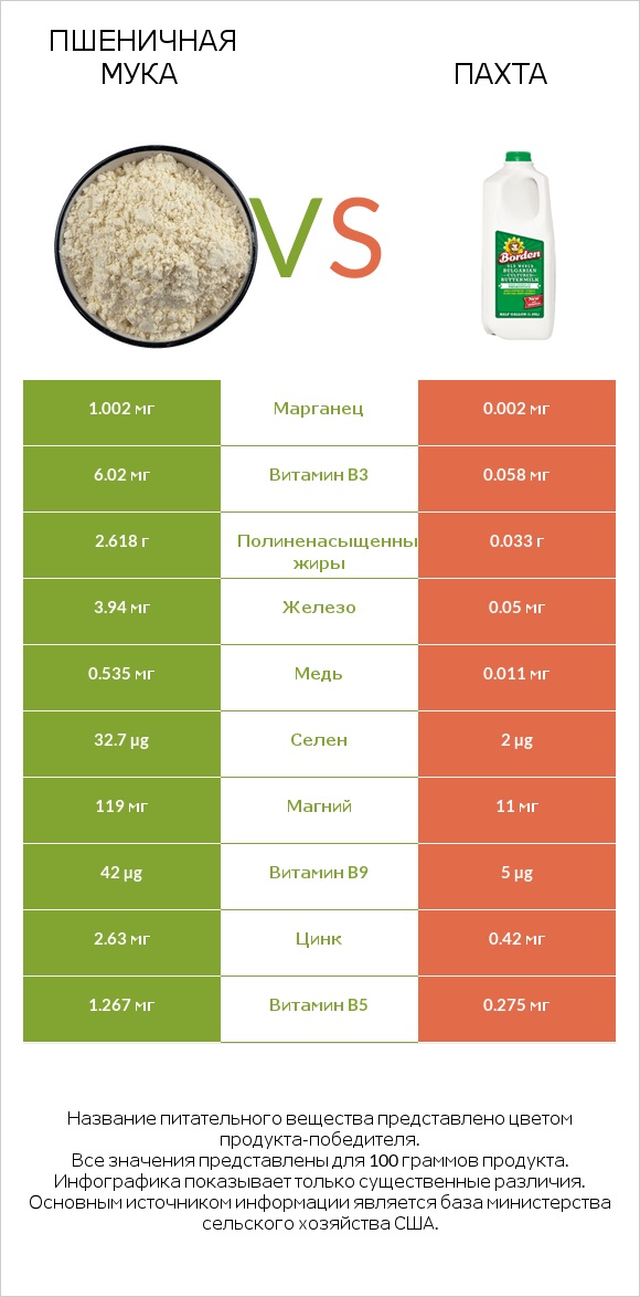 Пшеничная мука vs Пахта infographic