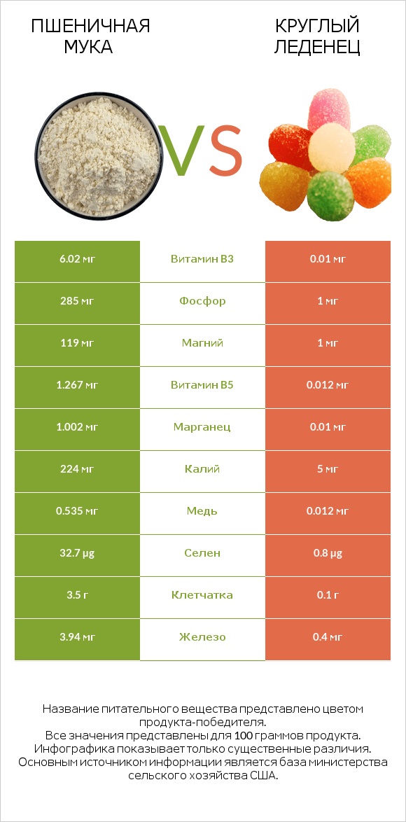 Пшеничная мука vs Круглый леденец infographic