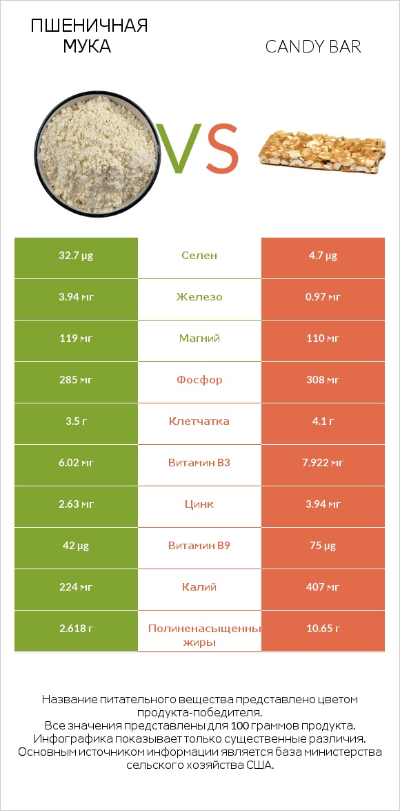 Пшеничная мука vs Candy bar infographic