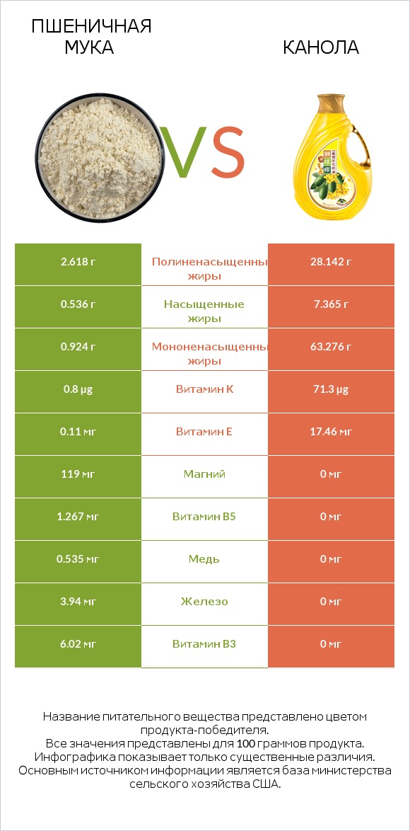 Пшеничная мука vs Канола infographic