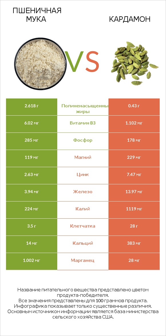 Пшеничная мука vs Кардамон infographic