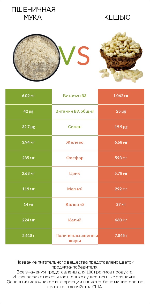 Пшеничная мука vs Кешью infographic