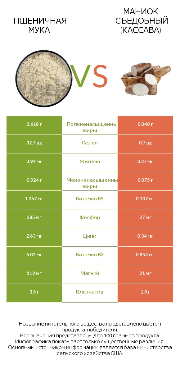 Пшеничная мука vs Маниок съедобный (кассава) infographic