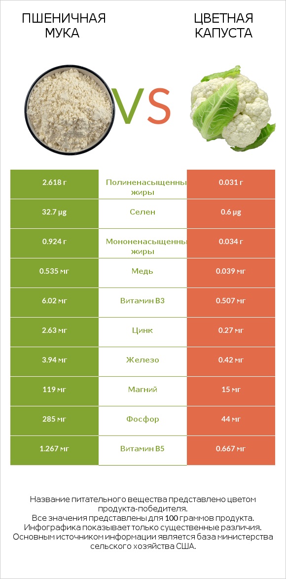 Пшеничная мука vs Цветная капуста infographic
