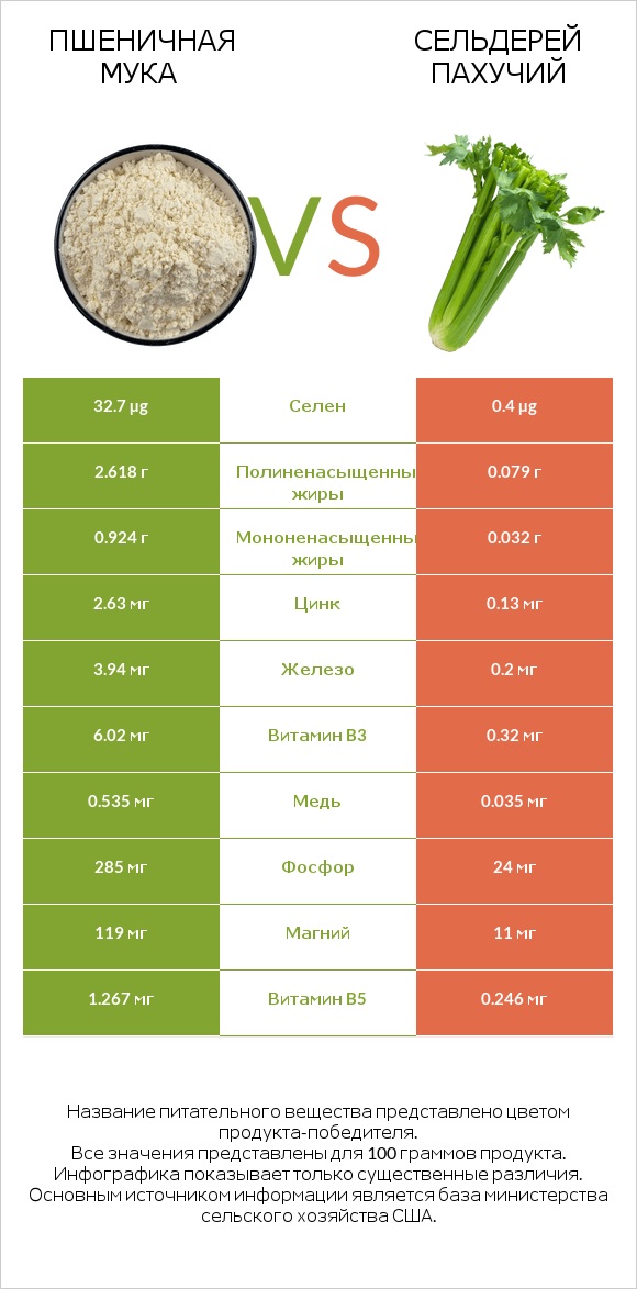 Пшеничная мука vs Сельдерей пахучий infographic