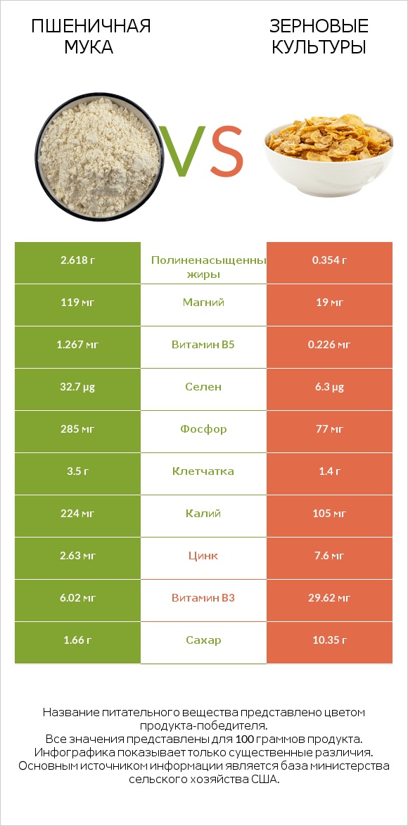 Пшеничная мука vs Зерновые культуры infographic