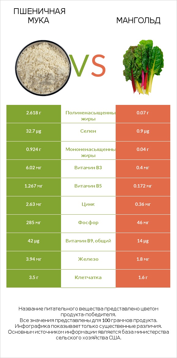 Пшеничная мука vs Мангольд infographic