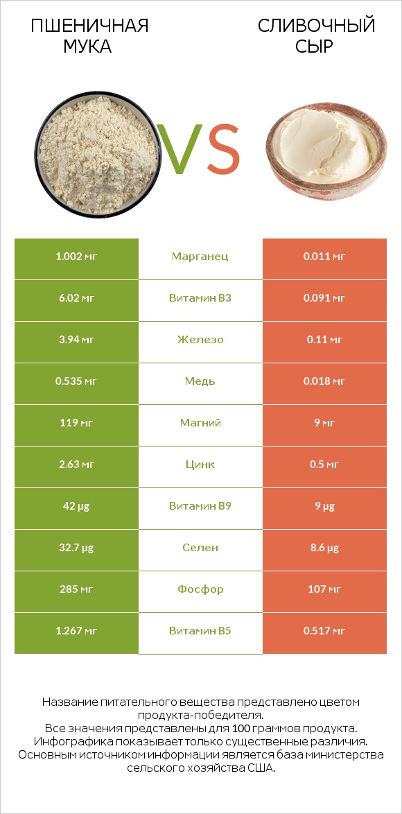Пшеничная мука vs Сливочный сыр infographic