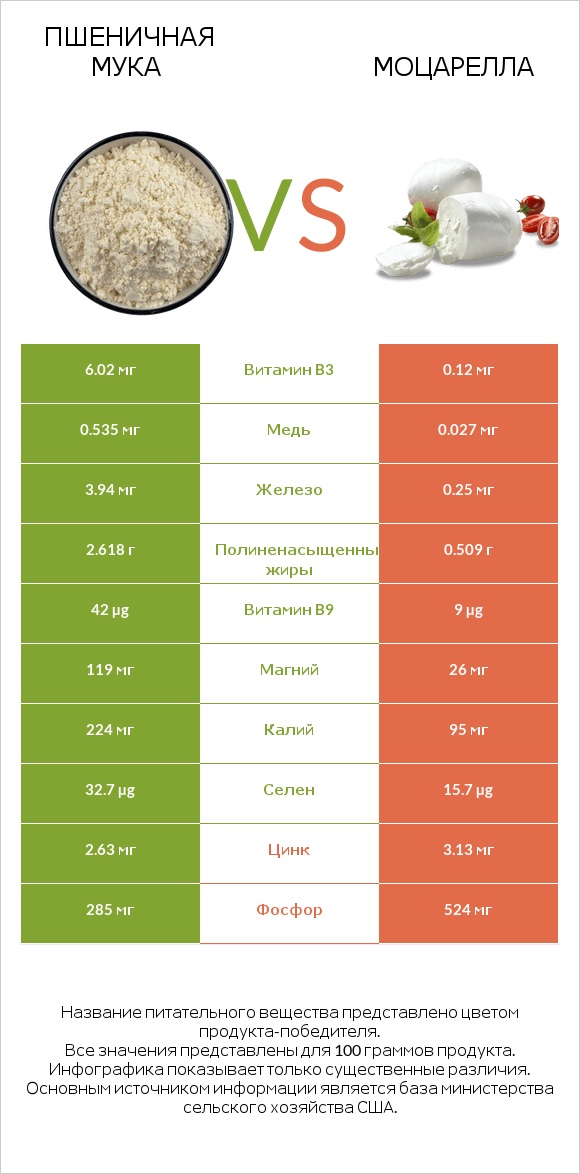 Пшеничная мука vs Моцарелла infographic