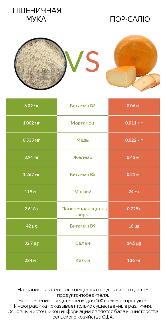 Пшеничная мука vs Пор-Салю infographic