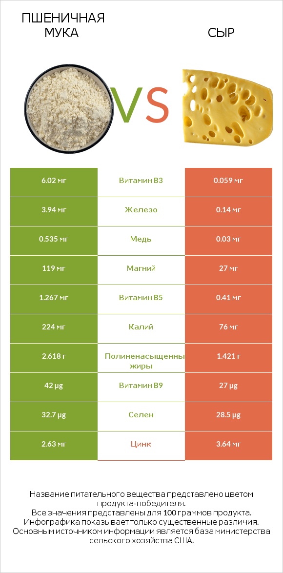 Пшеничная мука vs Сыр infographic