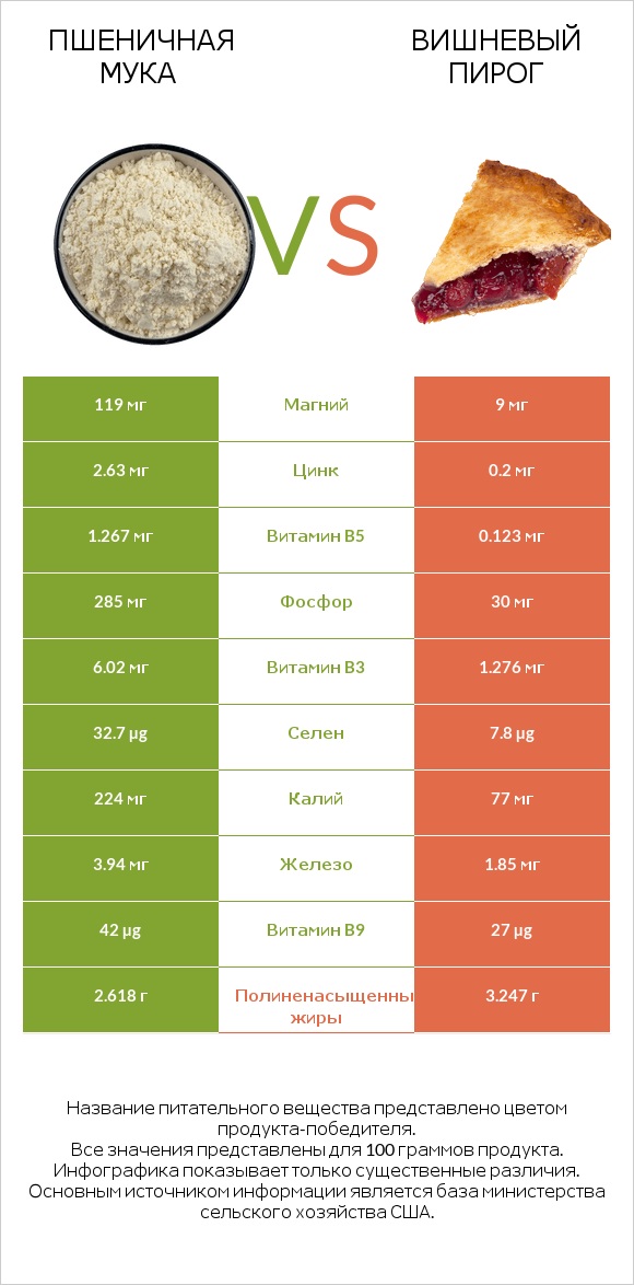 Пшеничная мука vs Вишневый пирог infographic