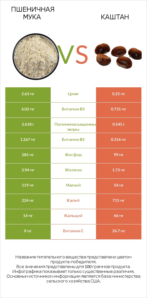 Пшеничная мука vs Каштан infographic