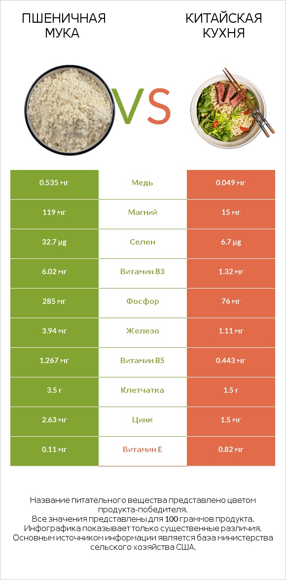 Пшеничная мука vs Китайская кухня infographic