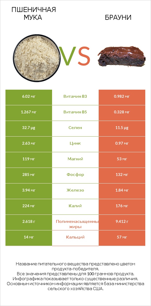 Пшеничная мука vs Брауни infographic