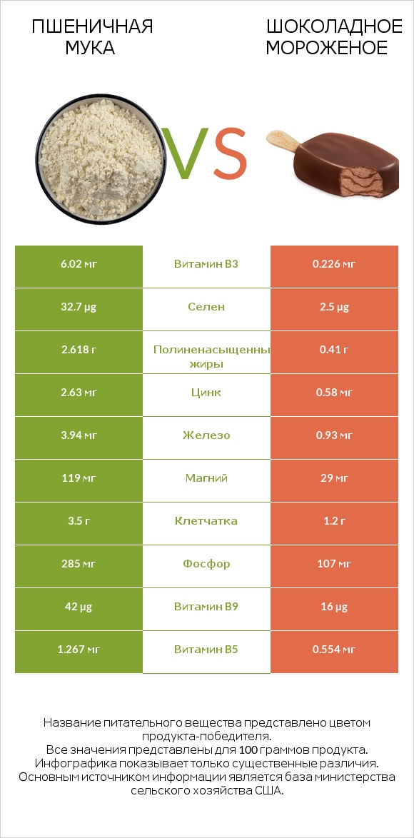 Пшеничная мука vs Шоколадное мороженое infographic