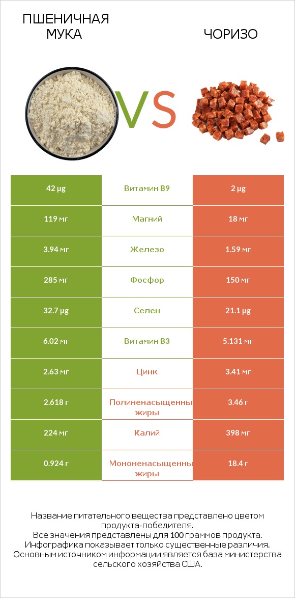 Пшеничная мука vs Чоризо infographic