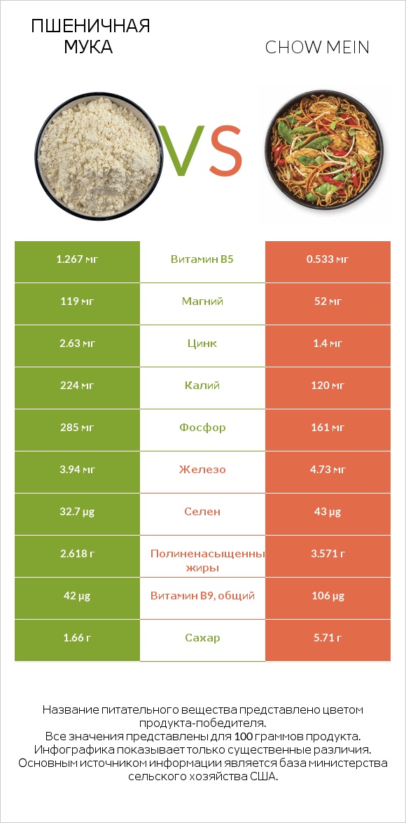 Пшеничная мука vs Chow mein infographic